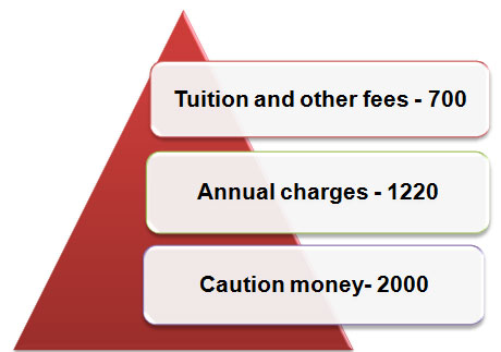 fee for mbbs in Maulana Azad Medical College admission provider