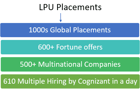 Placement in LPU admission provider