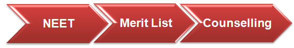 process of neet admission in medical India admission provider