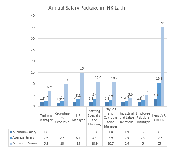 salary after completing MBA in human resource admission provider