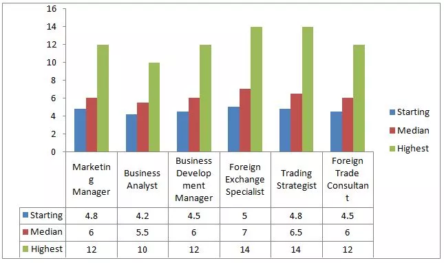 salary in foreign Trade Admission provider